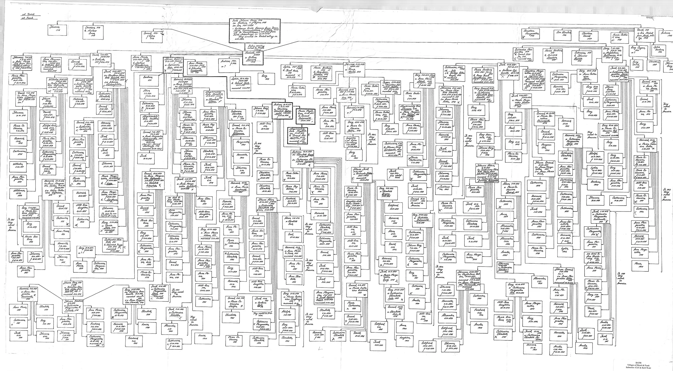 BATH / BOTT chart (villages of Dietel, Frank)