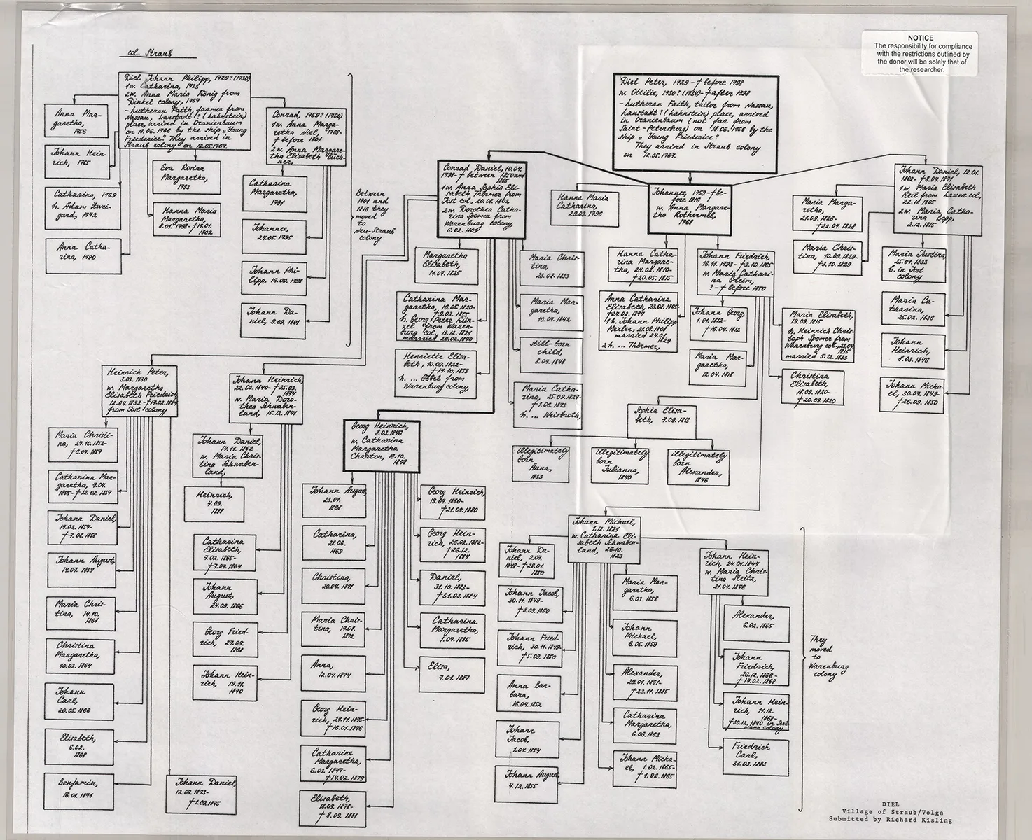 DIEL chart (village of Straub)